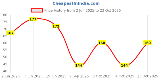 flipkart.com byra Women Red Potli byra Price History Graph from 2 Jun 2025 to 23 Oct 2025