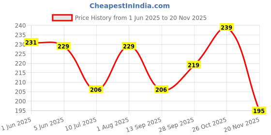 flipkart.com lookingfab Women Red Potli lookingfab Price History Graph from 1 Jun 2025 to 18 Nov 2025