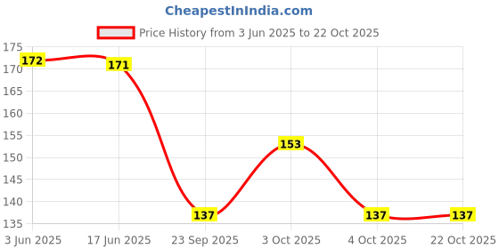 flipkart.com radha's Women Red Potli radha's Price History Graph from 3 Jun 2025 to 21 Oct 2025