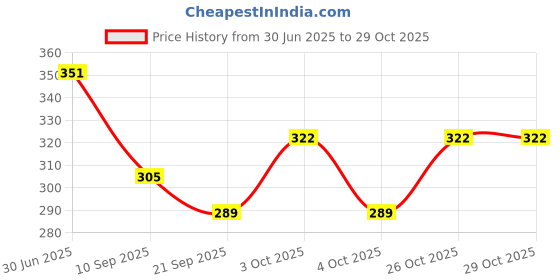 flipkart.com byra Women Red Potli byra Price History Graph from 30 Jun 2025 to 29 Oct 2025