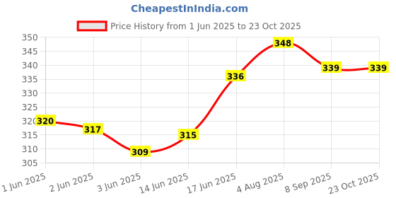 flipkart.com the bride made Women Red Potli the bride made Price History Graph from 1 Jun 2025 to 23 Oct 2025