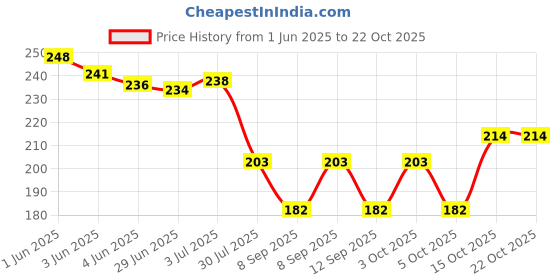 flipkart.com lookingfab Women Red Potli lookingfab Price History Graph from 1 Jun 2025 to 22 Oct 2025