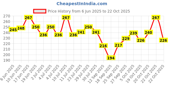 flipkart.com hadii Women Red Potli hadii Price History Graph from 6 Jun 2025 to 20 Oct 2025