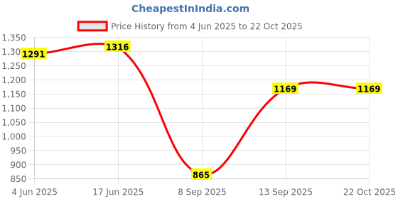flipkart.com planx Women Red Potli planx Price History Graph from 4 Jun 2025 to 22 Oct 2025