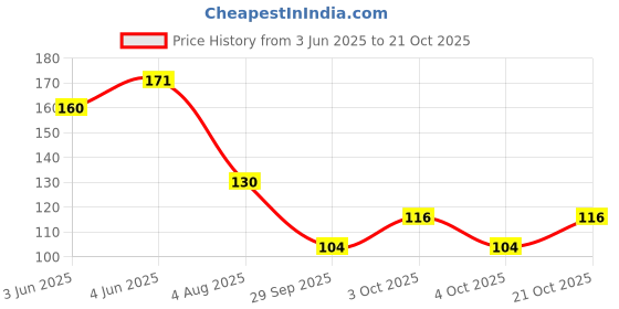flipkart.com radha's Women Red Potli radha's Price History Graph from 3 Jun 2025 to 21 Oct 2025