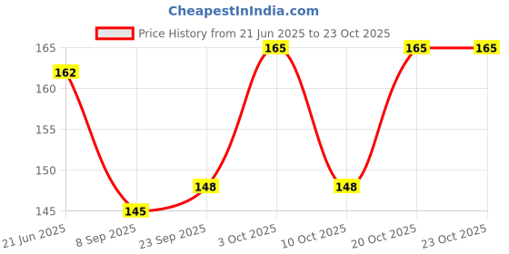 flipkart.com uas achyuta expert trading co Women Red Potli uas achyuta expert trading co Price History Graph from 21 Jun 2025 to 23 Oct 2025