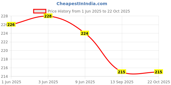 flipkart.com beijobolsa Women Red Potli beijobolsa Price History Graph from 1 Jun 2025 to 21 Oct 2025