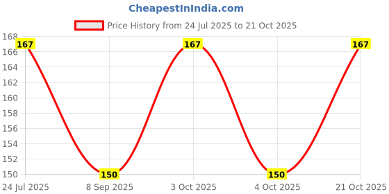 flipkart.com nishka retail Women Red Potli nishka retail Price History Graph from 24 Jul 2025 to 21 Oct 2025