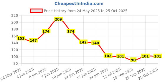 flipkart.com vinod handicrafts Women Red Potli vinod handicrafts Price History Graph from 24 May 2025 to 24 Oct 2025