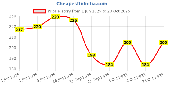 flipkart.com byra Women Red Potli byra Price History Graph from 1 Jun 2025 to 22 Oct 2025
