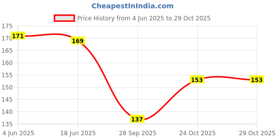 flipkart.com byra Women Red Potli byra Price History Graph from 4 Jun 2025 to 29 Oct 2025