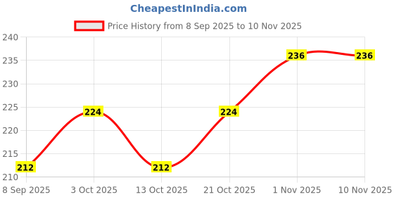 flipkart.com devpriya Women Red Potli devpriya Price History Graph from 8 Sep 2025 to 9 Nov 2025