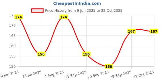 flipkart.com jivon Women Red Potli jivon Price History Graph from 9 Jun 2025 to 21 Oct 2025