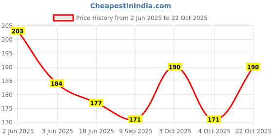 flipkart.com nishka retail Women Red Potli nishka retail Price History Graph from 2 Jun 2025 to 22 Oct 2025
