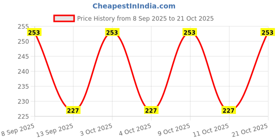 flipkart.com glimpse Women Red Potli glimpse Price History Graph from 8 Sep 2025 to 21 Oct 2025