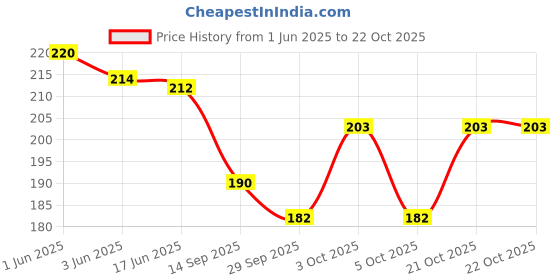 flipkart.com glimpse Women Red Potli glimpse Price History Graph from 1 Jun 2025 to 21 Oct 2025