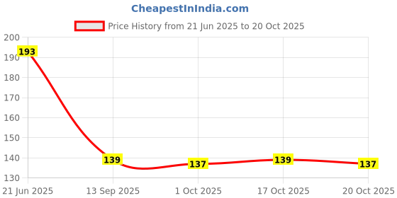 flipkart.com houseofcommon Women Red Potli houseofcommon Price History Graph from 21 Jun 2025 to 20 Oct 2025