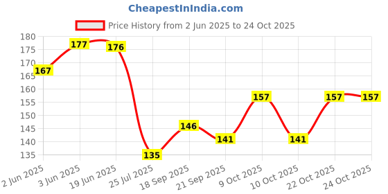 flipkart.com byra Women Red Potli byra Price History Graph from 2 Jun 2025 to 22 Oct 2025