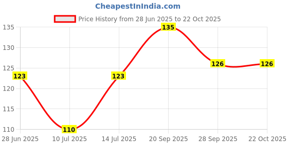 flipkart.com ruhi Women Red Potli ruhi Price History Graph from 28 Jun 2025 to 21 Oct 2025