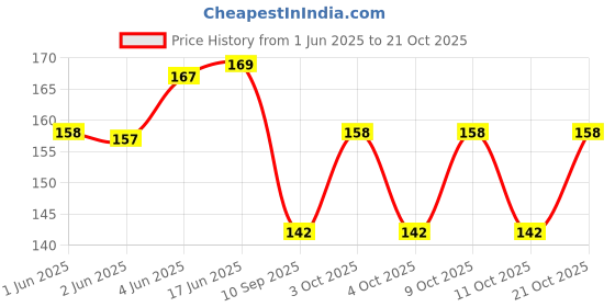 flipkart.com radha's Women Red Potli radha's Price History Graph from 1 Jun 2025 to 21 Oct 2025