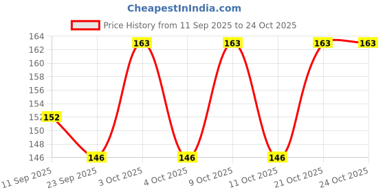 flipkart.com byra Women Red Potli byra Price History Graph from 11 Sep 2025 to 23 Oct 2025