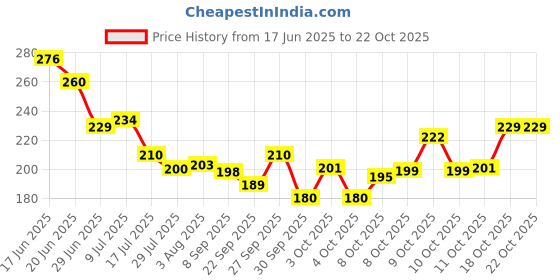 flipkart.com accessorizeme Women Red Potli accessorizeme Price History Graph from 17 Jun 2025 to 22 Oct 2025