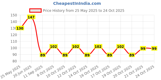 flipkart.com bollyqueen Women Red Potli bollyqueen Price History Graph from 25 May 2025 to 24 Oct 2025