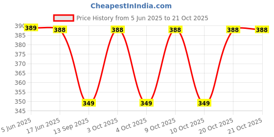 flipkart.com sunesh creation Women Red Potli sunesh creation Price History Graph from 5 Jun 2025 to 20 Oct 2025