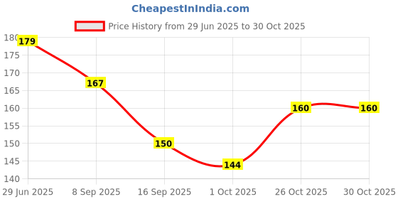 flipkart.com byra Women Red Potli byra Price History Graph from 29 Jun 2025 to 29 Oct 2025
