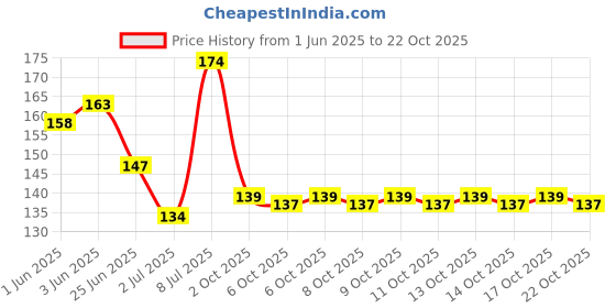flipkart.com ruhi Women Red Potli ruhi Price History Graph from 1 Jun 2025 to 22 Oct 2025
