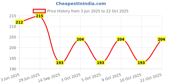 flipkart.com mayapuri Women Red Potli mayapuri Price History Graph from 3 Jun 2025 to 22 Oct 2025