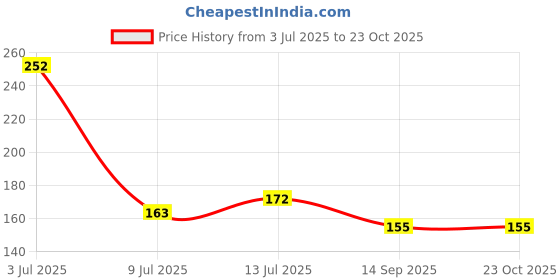 flipkart.com royalpouch Women Red Potli royalpouch Price History Graph from 3 Jul 2025 to 23 Oct 2025