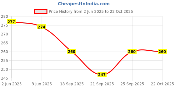flipkart.com banithani Women Red Potli banithani Price History Graph from 2 Jun 2025 to 21 Oct 2025