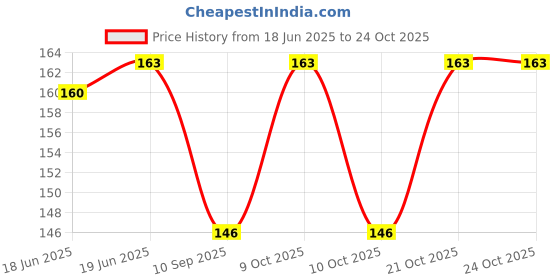 flipkart.com dulhan enterprises Women Red Potli dulhan enterprises Price History Graph from 18 Jun 2025 to 22 Oct 2025