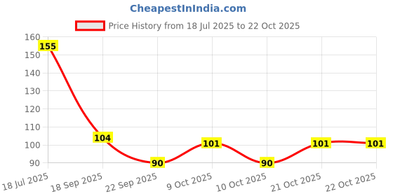 flipkart.com preesa Women Red Potli preesa Price History Graph from 18 Jul 2025 to 21 Oct 2025