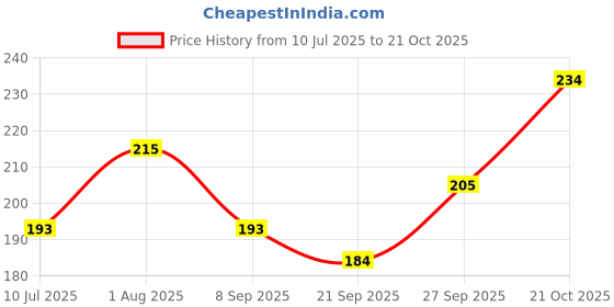 flipkart.com jivon Women Red Potli jivon Price History Graph from 10 Jul 2025 to 21 Oct 2025