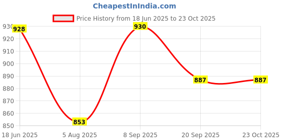 flipkart.com planx Women Red Potli planx Price History Graph from 18 Jun 2025 to 22 Oct 2025