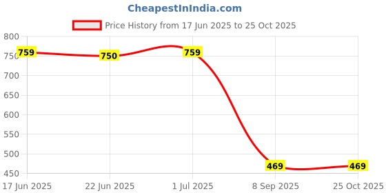 flipkart.com dny Women Red Potli dny Price History Graph from 17 Jun 2025 to 24 Oct 2025