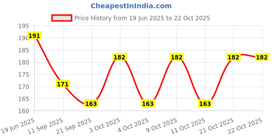 flipkart.com accessorizeme Women Red Potli accessorizeme Price History Graph from 19 Jun 2025 to 21 Oct 2025