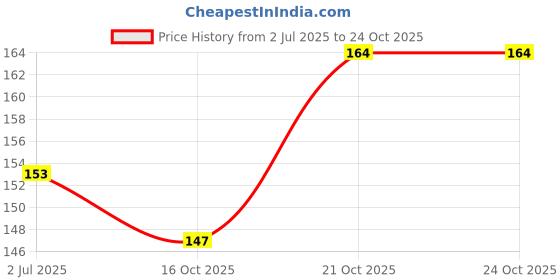 flipkart.com uphaar Women Red Potli uphaar Price History Graph from 2 Jul 2025 to 22 Oct 2025