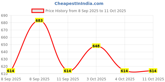 flipkart.com bcode Women Red Potli bcode Price History Graph from 8 Sep 2025 to 11 Oct 2025