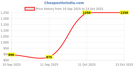 flipkart.com rudra centre Women Red Potli rudra centre Price History Graph from 10 Sep 2025 to 22 Oct 2025
