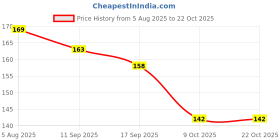flipkart.com sf beauty Women Red Potli sf beauty Price History Graph from 5 Aug 2025 to 22 Oct 2025