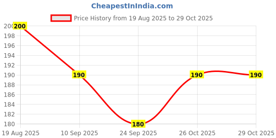 flipkart.com ahaar saar Women Red Potli ahaar saar Price History Graph from 19 Aug 2025 to 29 Oct 2025