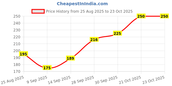 flipkart.com brij vastra Women Red Potli brij vastra Price History Graph from 25 Aug 2025 to 21 Oct 2025