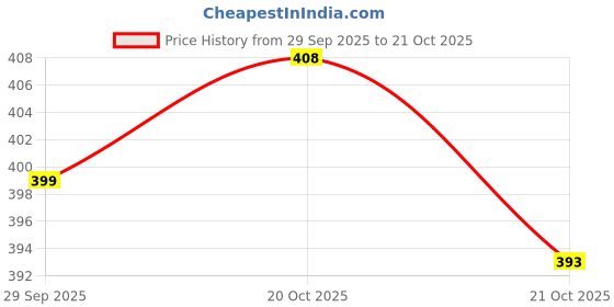 flipkart.com ashishframe Women Red Potli ashishframe Price History Graph from 29 Sep 2025 to 21 Oct 2025