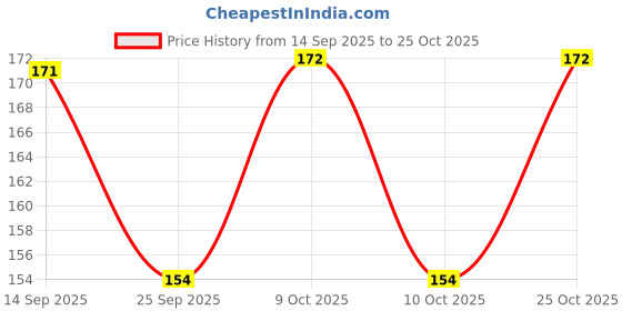 flipkart.com byra Women Red Potli byra Price History Graph from 14 Sep 2025 to 25 Oct 2025