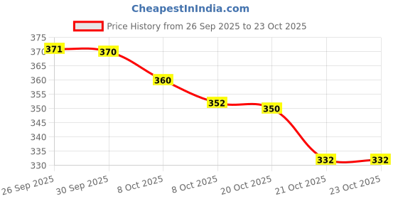 flipkart.com likers Women Red Potli likers Price History Graph from 26 Sep 2025 to 22 Oct 2025