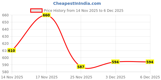 flipkart.com glimpse Women Red Potli glimpse Price History Graph from 14 Nov 2025 to 5 Dec 2025