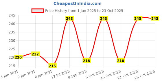 flipkart.com sanjis enterprise Women Red Pouch sanjis enterprise Price History Graph from 1 Jun 2025 to 21 Oct 2025